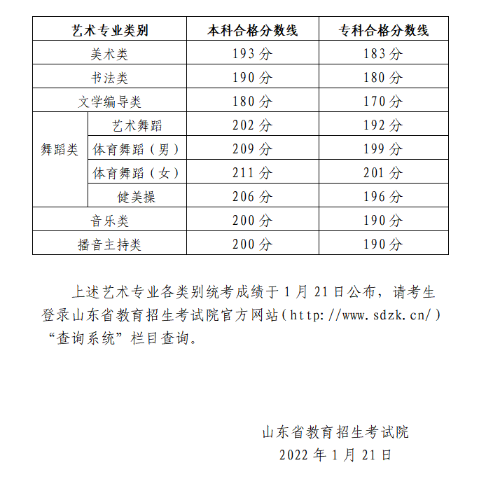 ɽ2022ͨУࡢ鷨ࡢѧർࡢ赸ࡢࡢרҵͳϸ