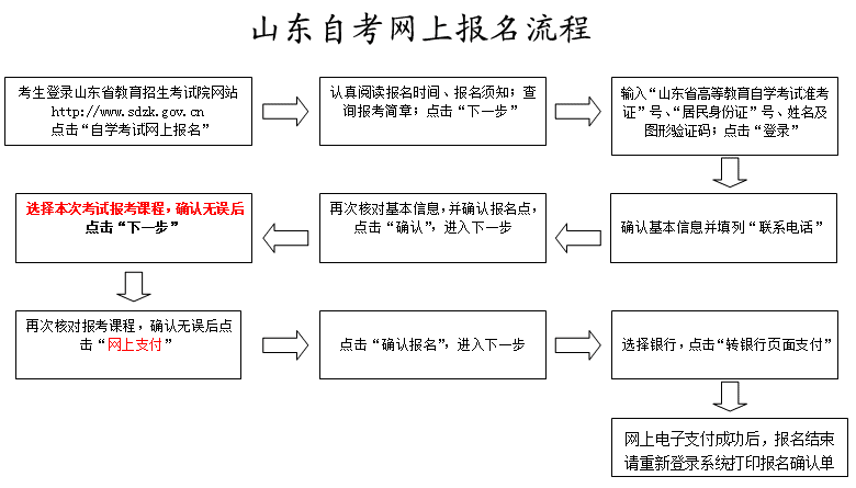山东自考报名流程图
